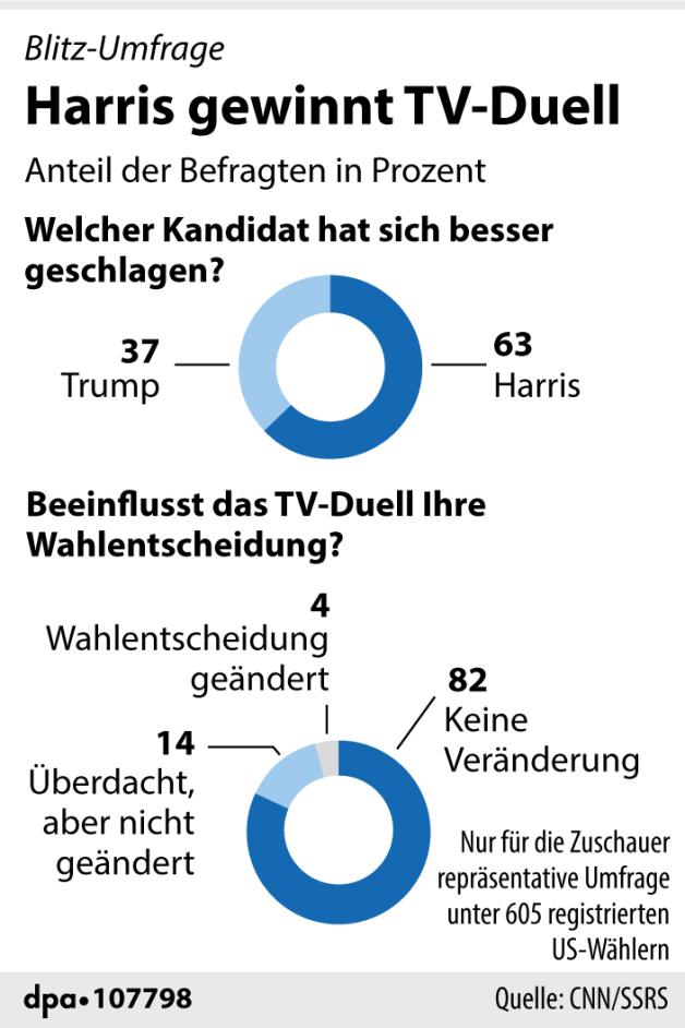 TV-Duell Trump Harris - Figure 2