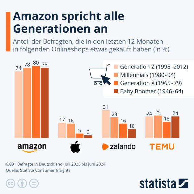 Diese Grafik zeigt den Anteil der Befragten, die in den letzten 12 Monaten bei Amazon, Apple, Zalando und Temu etwas gekauft haben.