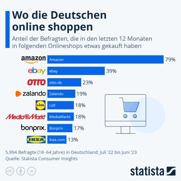 Diese Statista-Grafik zeigt den Anteil der Befragten, die von Juli 2022 bis Juni 2023 online geshoppt haben.