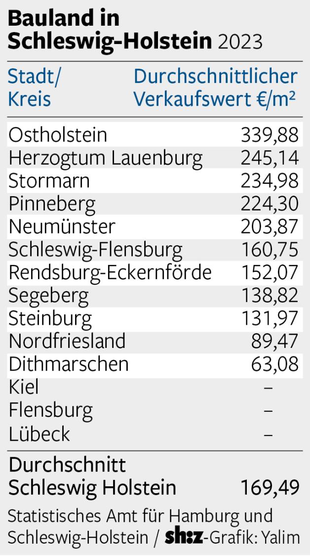 Wohnen in SH Wo Bauland in SchleswigHolstein am teuersten ist SHZ