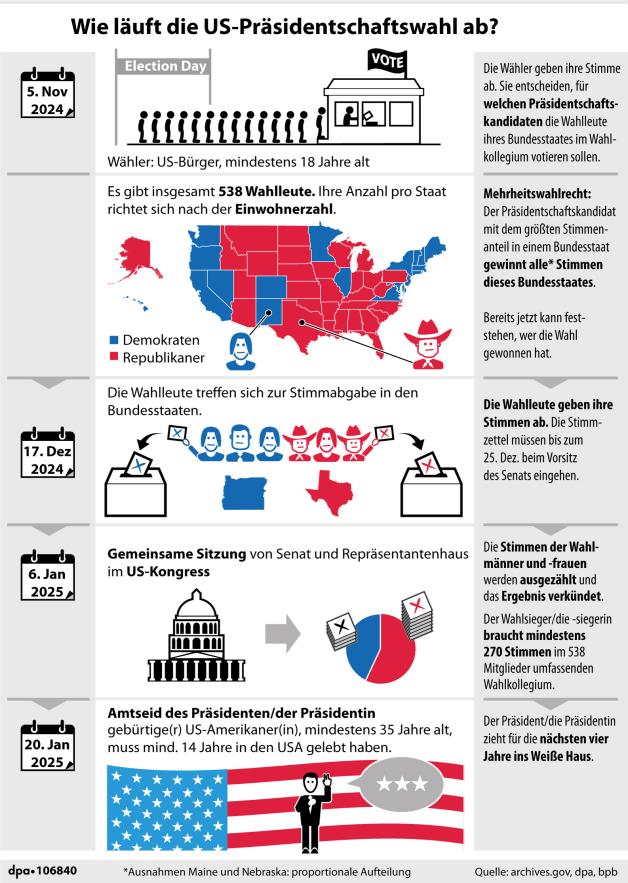US-Präsidentschaftswahl: Wer bei einem Remis entscheiden würde