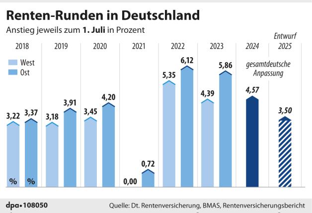 Kabinettsbeschlüsse Diese Änderungen Der Regierung Betreffen Jeden Rentner - 86nc4m2