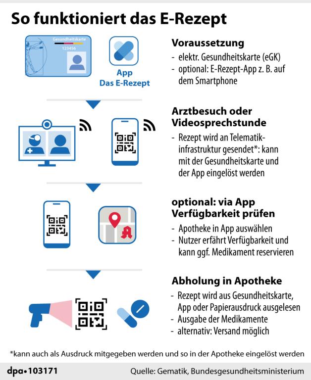 Apothekerverbände Fordern Sofortige Besserung Beim E Rezept – Ihre Gesundheit Ist Betroffen! - msdbjte