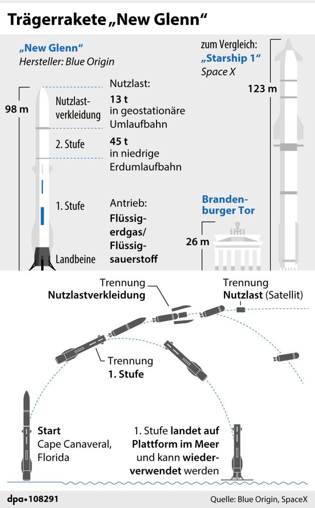 Jeff Bezos‘ Rakete „New Glenn“ mit Testflug: Gelingt die Landung?