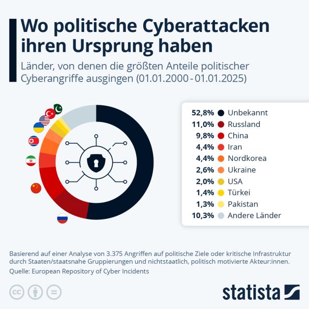 WO Politische Cyberattacker ihren Ursprung Haben: Grafik Zeigt, von Welchen Ländern Die Größten Politischer Cyberangriffe Ausgehen.