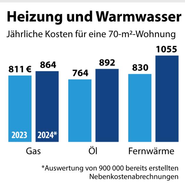 Stilvolle Heizkosten Fernwaerme Berechnen Ebenbildnie9814