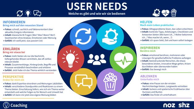 User Needs: So wählt noz Themen, die wirklich relevant sind